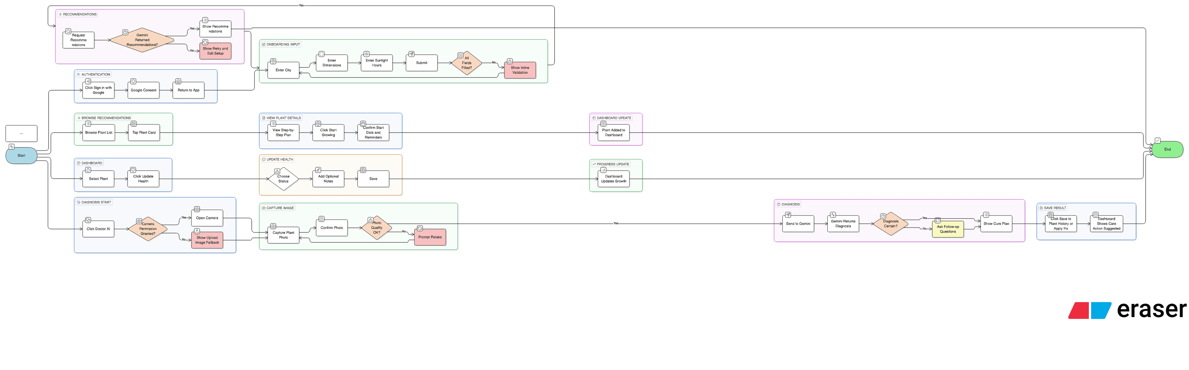 EnsoGrow task flow diagram