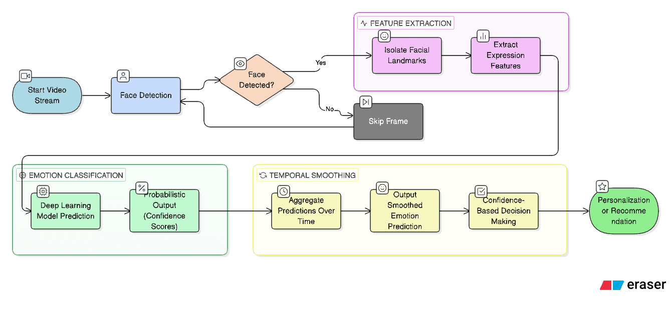 Virtual Emotion Mirror emotion recognition pipeline diagram showing the flow from video stream through face detection, feature extraction, emotion classification, temporal smoothing, to personalization and recommendations