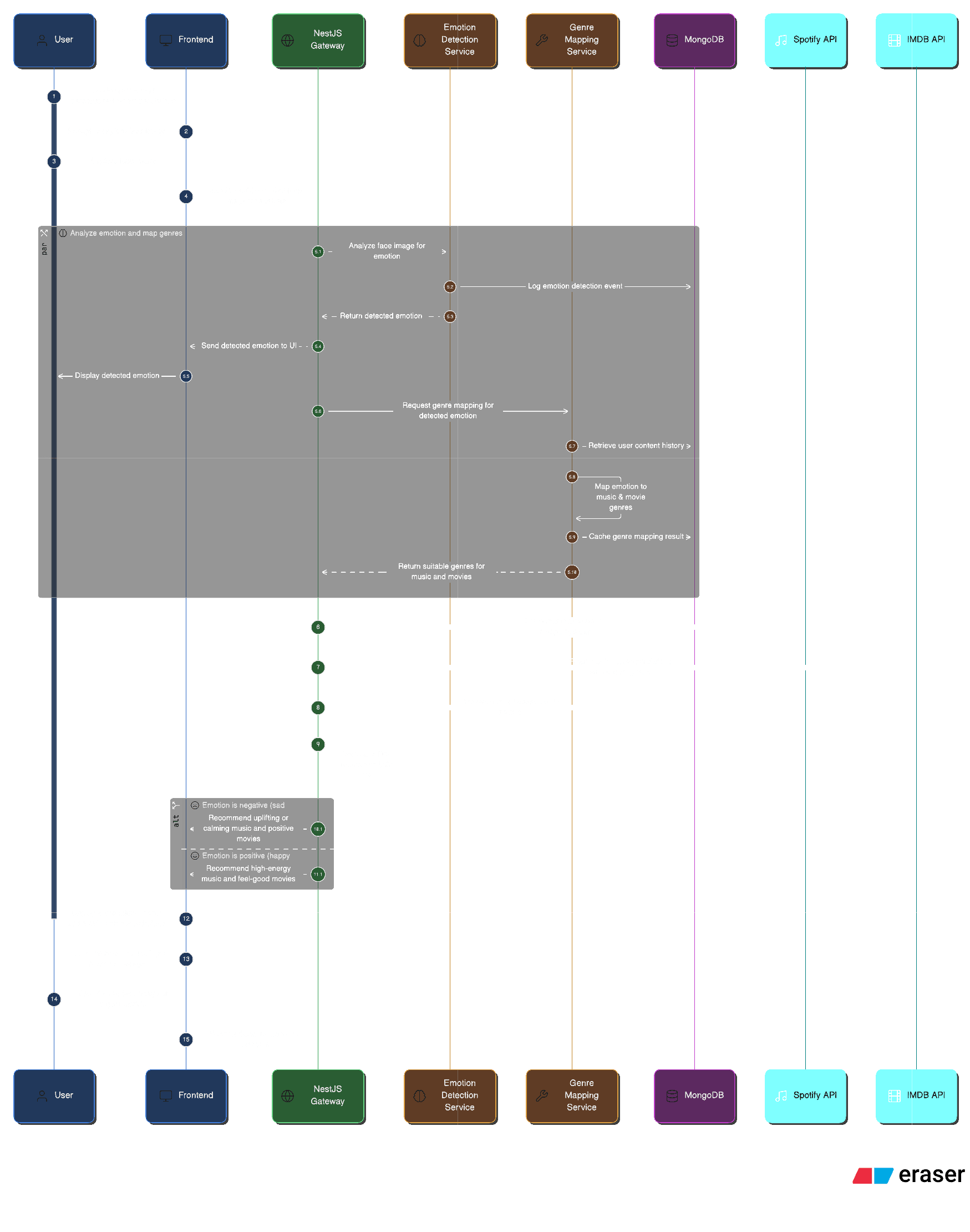 Virtual Emotion Mirror sequence diagram showing the data flow from user login through face capture, emotion detection, genre mapping, API integration with Spotify and IMDB, to personalized recommendations with feedback loop