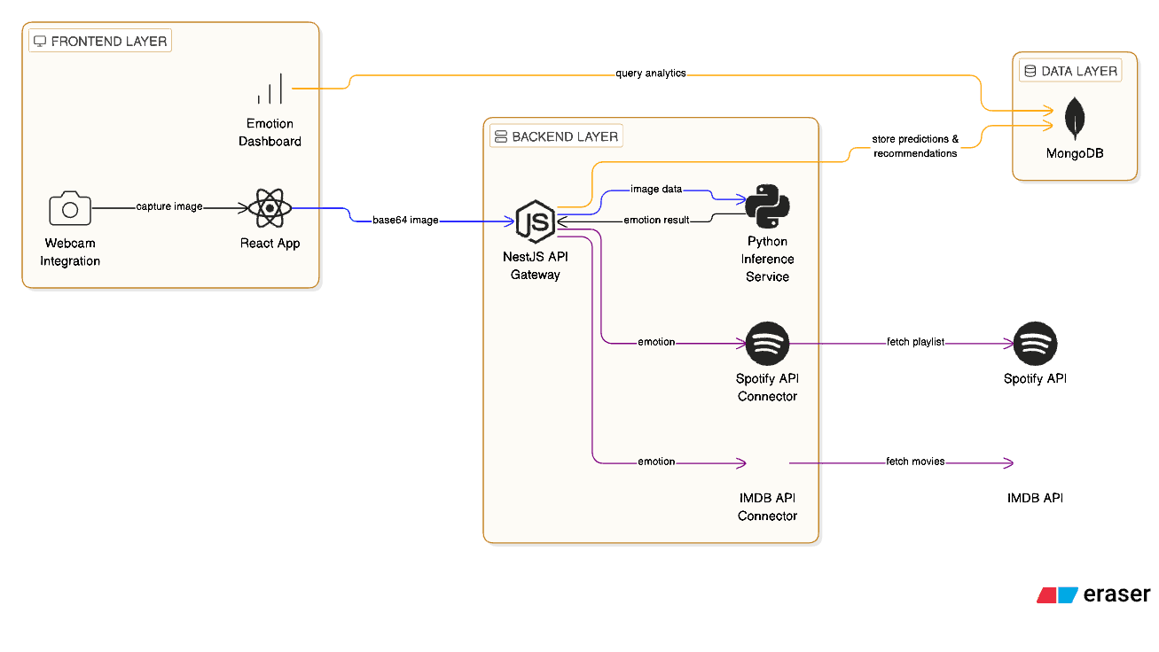 Virtual Emotion Mirror system architecture diagram showing Frontend (React App, Webcam Integration, Emotion Dashboard), Backend (NestJS API Gateway, Python Inference Service, Spotify API Connector, IMDB API Connector), and Data Layer (MongoDB)